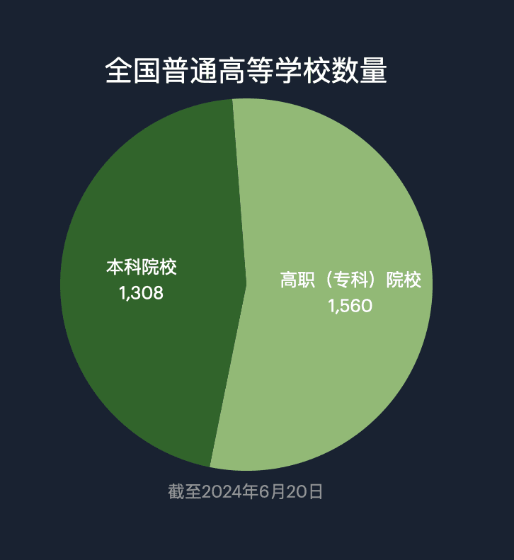 全国高等学校数量